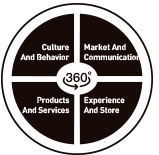 Brand Management 360