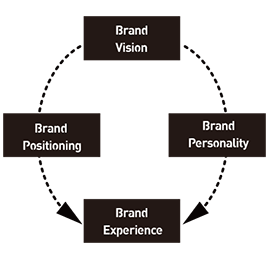 Brand Strategy 
